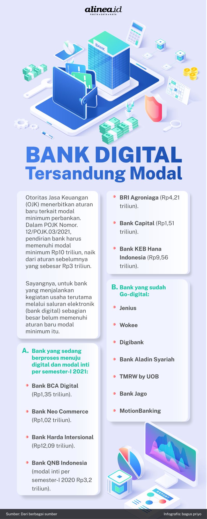 Tantangan Bank Digital Penuhi Modal Minimum